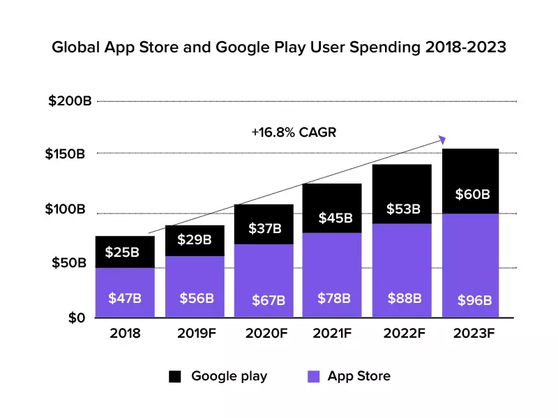 من المتوقع أن ينفق المستخدمون 60 مليار على Google Play بحلول عام 2023